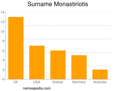Surname Monastiriotis