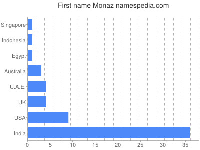 Given name Monaz