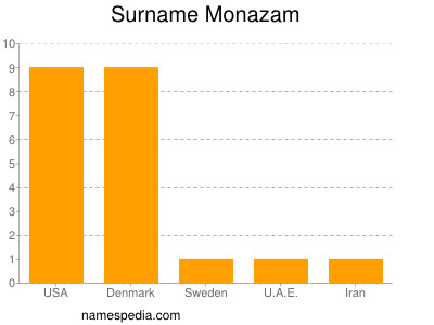 Surname Monazam