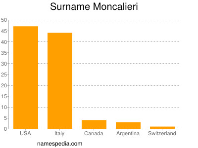 Surname Moncalieri