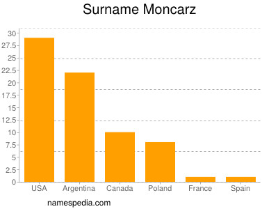 Surname Moncarz