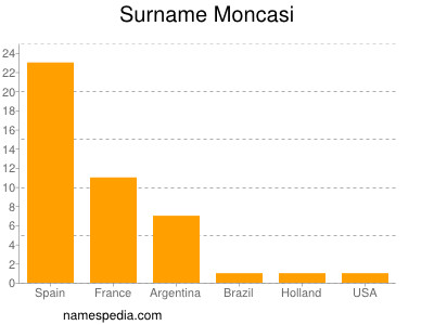 Surname Moncasi