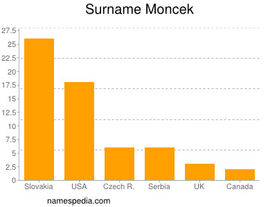 Surname Moncek