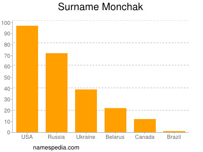 Surname Monchak