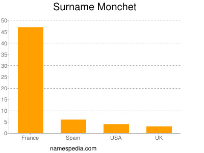Surname Monchet