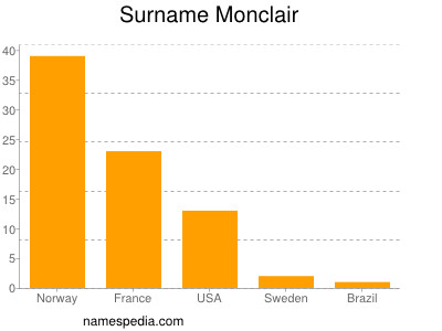 Surname Monclair