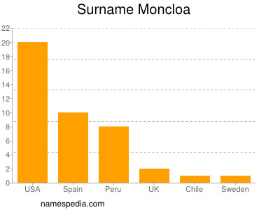 Surname Moncloa