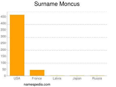 Surname Moncus