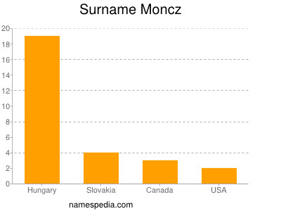 Surname Moncz