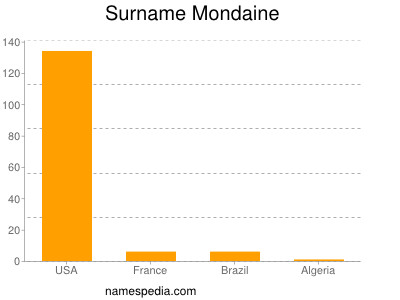 Surname Mondaine