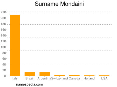 Surname Mondaini