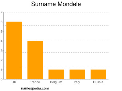 Surname Mondele