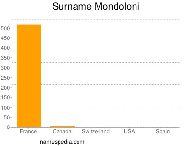 Surname Mondoloni