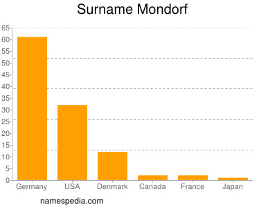 nom Mondorf