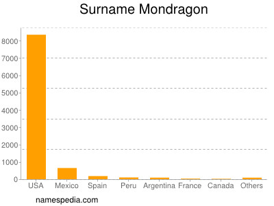 Surname Mondragon