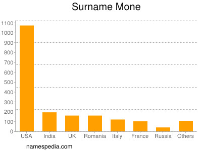Surname Mone