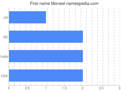 Given name Moneel