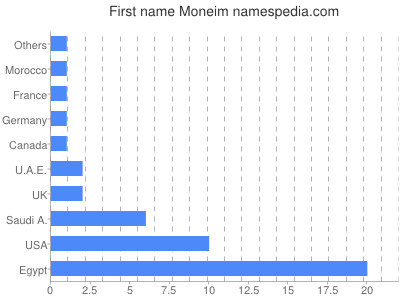 Given name Moneim