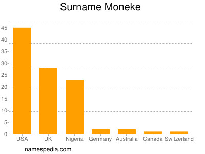 Surname Moneke