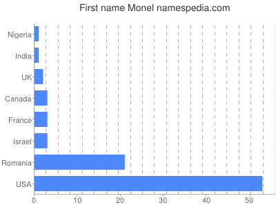 Given name Monel