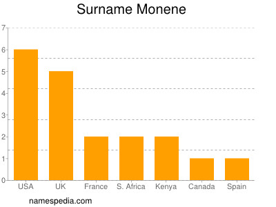 Surname Monene