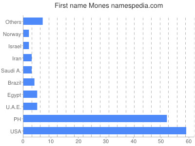 Given name Mones