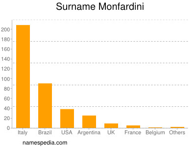 Surname Monfardini