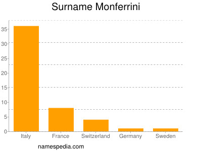 Surname Monferrini