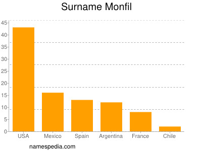 Surname Monfil