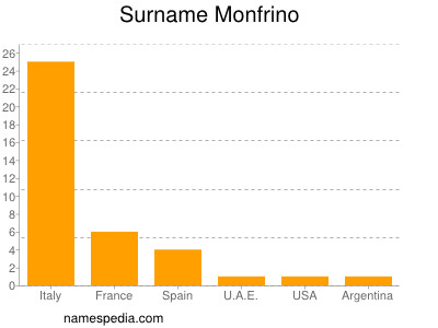 Surname Monfrino