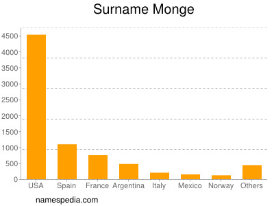 Surname Monge