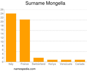 Surname Mongella