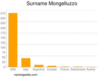 Familiennamen Mongelluzzo