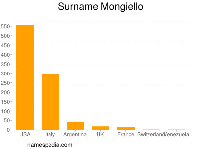 Surname Mongiello