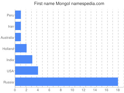 Given name Mongol