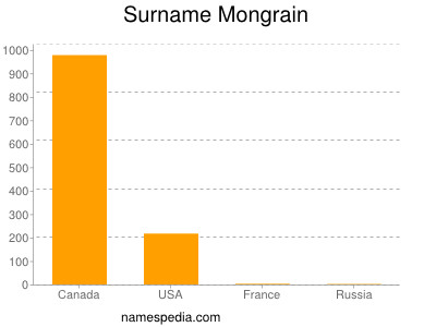 Surname Mongrain