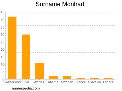 Surname Monhart