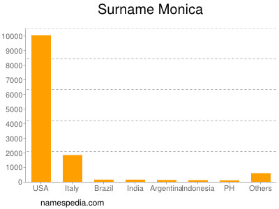 Surname Monica