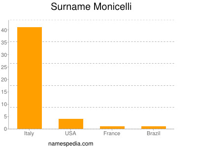 Familiennamen Monicelli