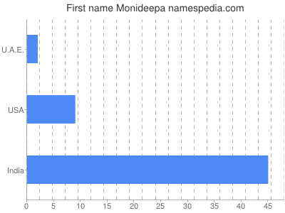 Vornamen Monideepa