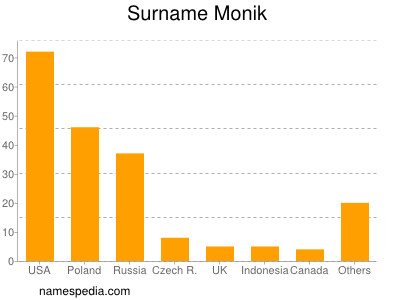 Surname Monik