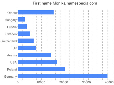 Given name Monika