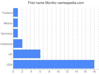 Given name Moniko