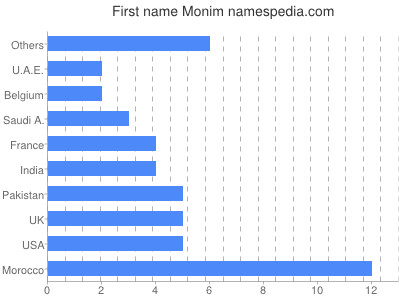 Vornamen Monim