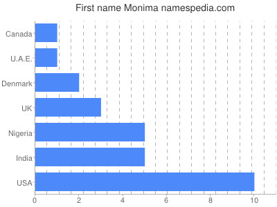 Given name Monima