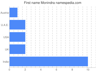 Given name Monindra
