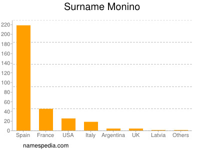 Surname Monino