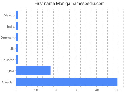 Given name Moniqa