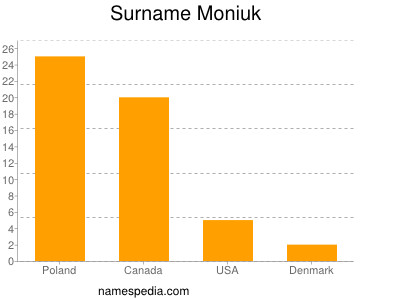 Surname Moniuk