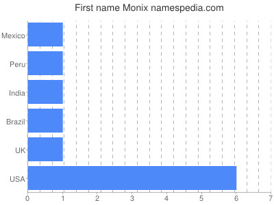 Given name Monix